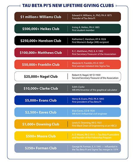 Chart showing lifetime giving clubs.